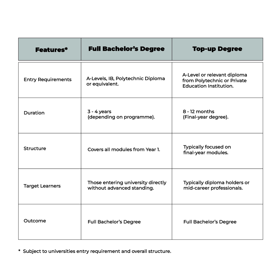 difference of full bachelor's degree vs top up degree inforgraphic