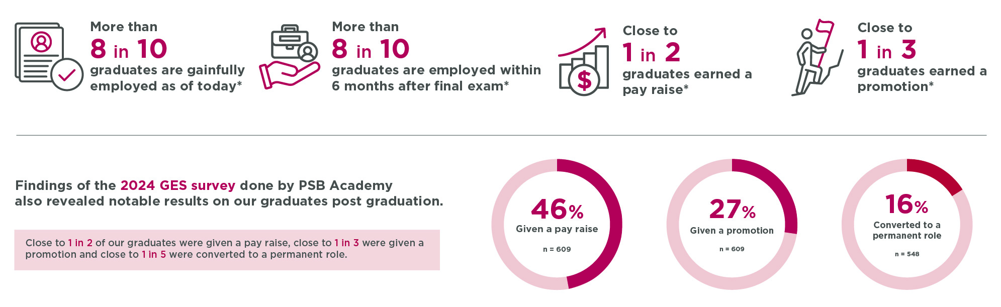 PSB Academy Graduate Employment (GES) 2024